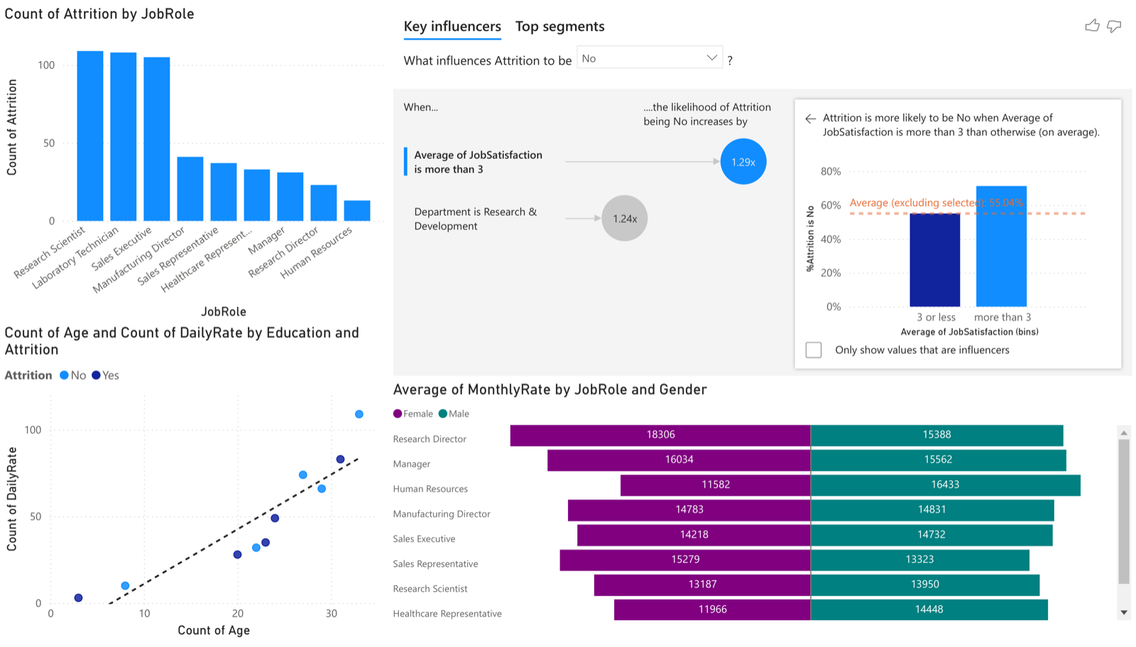 Power BI key-influencers view: attrition count by job role, and influencer panels for job satisfaction and work-life balance