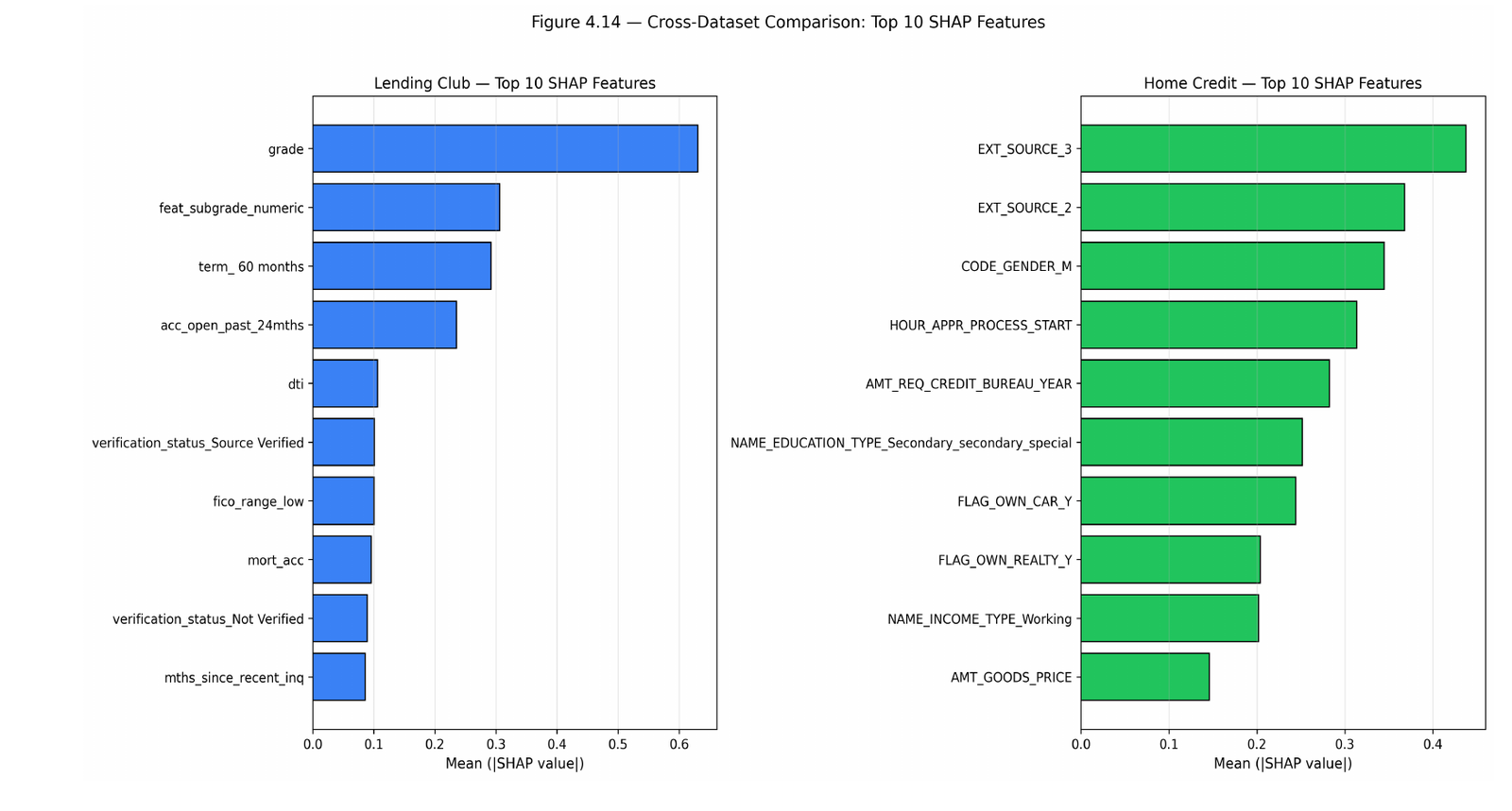 Side-by-side bar charts of the top 10 SHAP features for Lending Club versus Home Credit