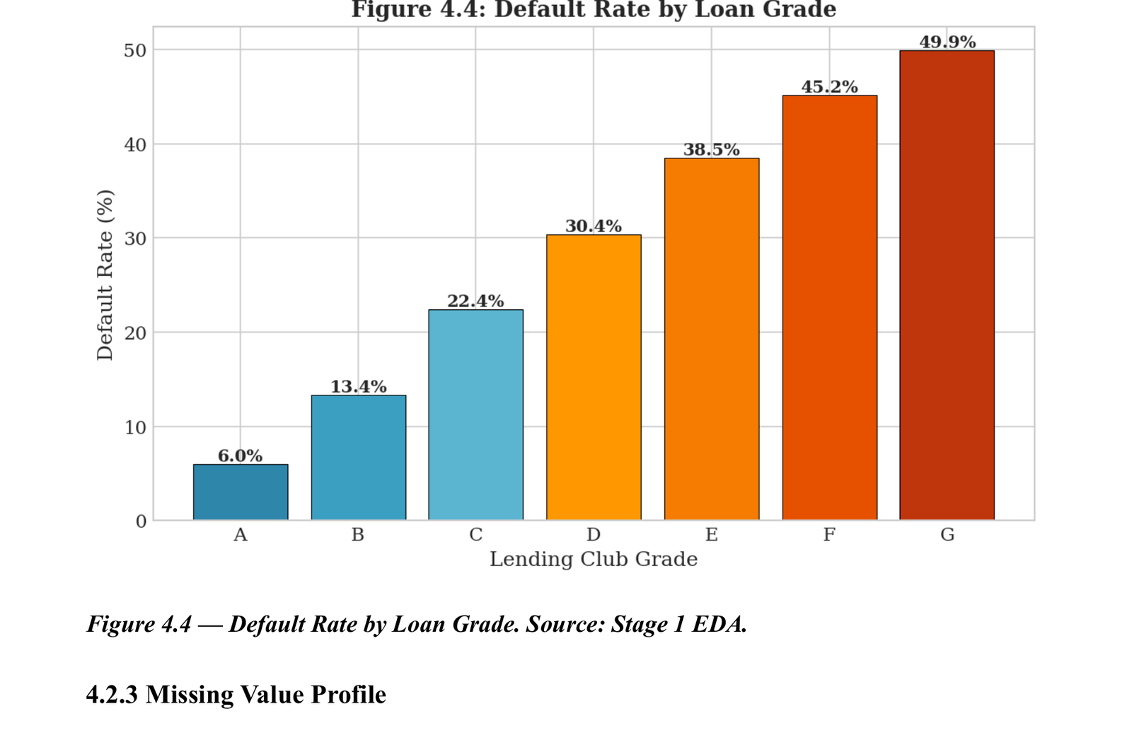 Bar chart showing default rate rising monotonically from 6% at Grade A to 49.9% at Grade G