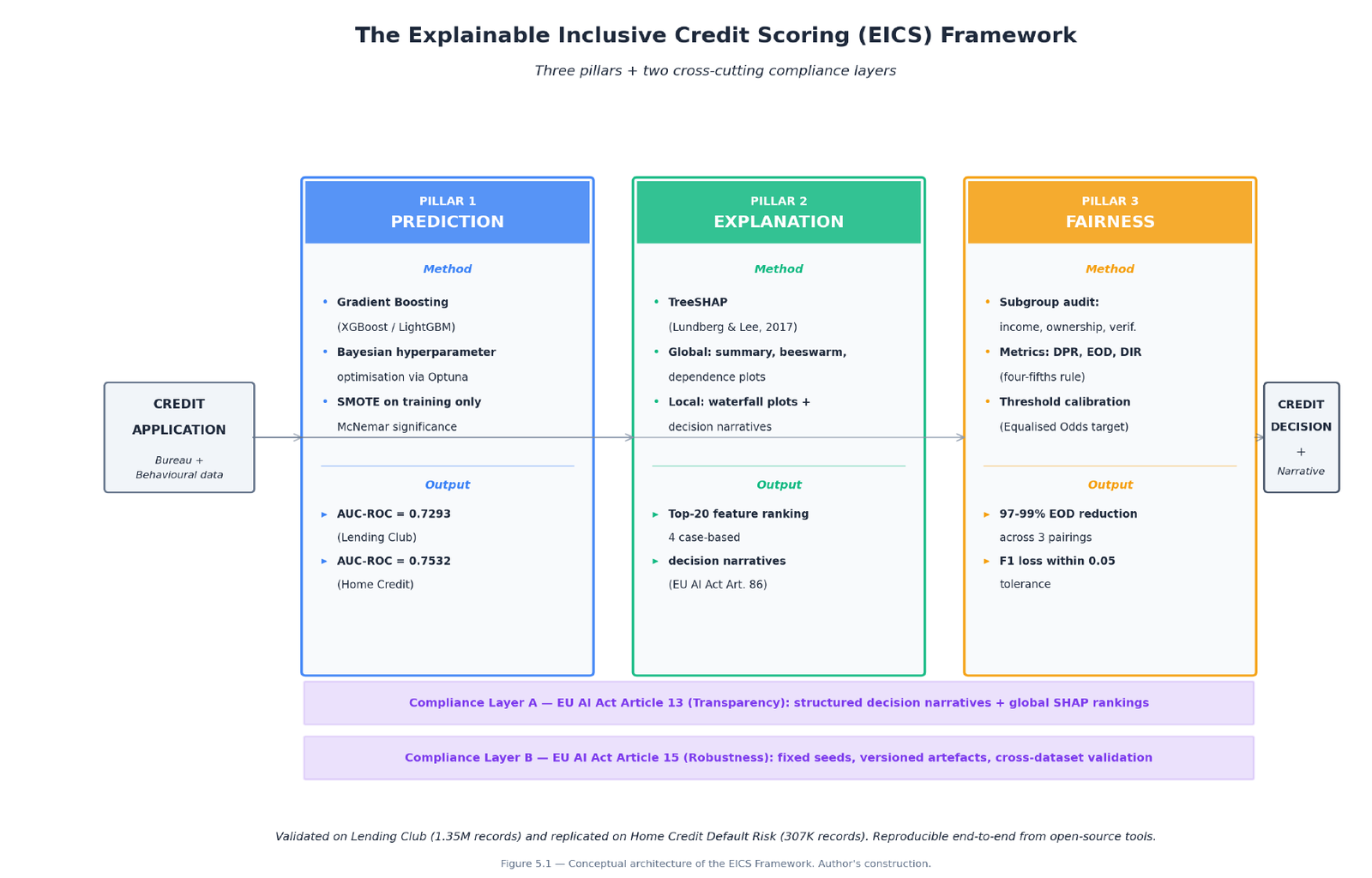 Diagram of the EICS Framework: three pillars (Prediction, Explanation, Fairness) plus two EU AI Act compliance layers