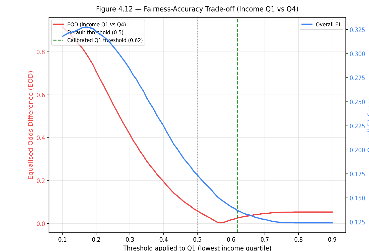 Line chart showing Equalised Odds Difference and overall F1-score as a function of the classification threshold applied to the lowest income quartile