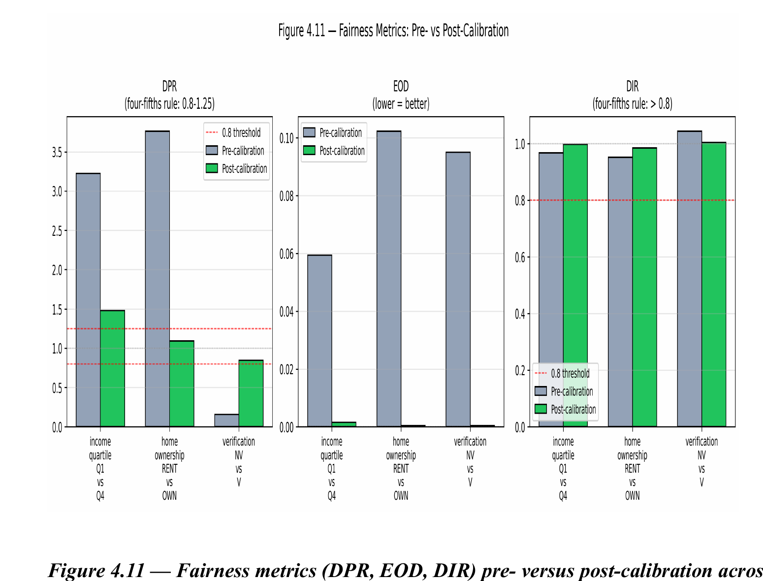 Bar charts comparing DPR, EOD, and DIR fairness metrics before and after threshold calibration, across three subgroup pairings