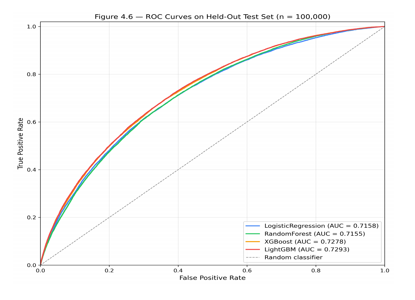 ROC curves for Logistic Regression, Random Forest, XGBoost, and LightGBM