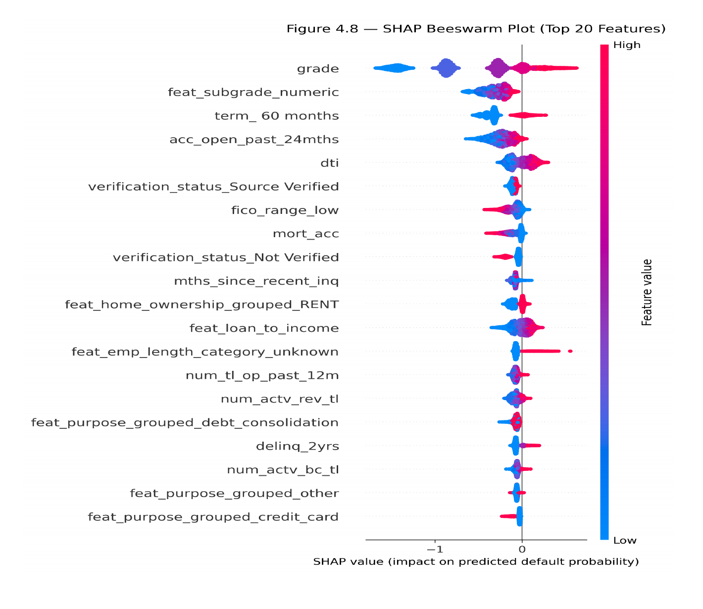 SHAP beeswarm plot showing the direction and magnitude of each feature's effect across test instances