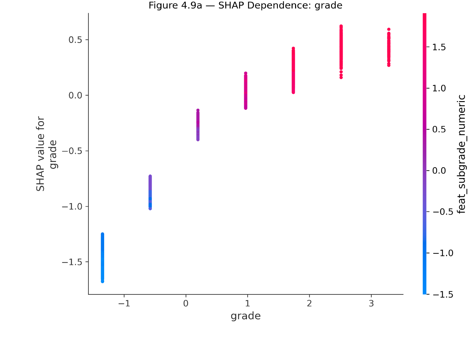 SHAP dependence plot for loan grade, showing a monotonic relationship with SHAP value