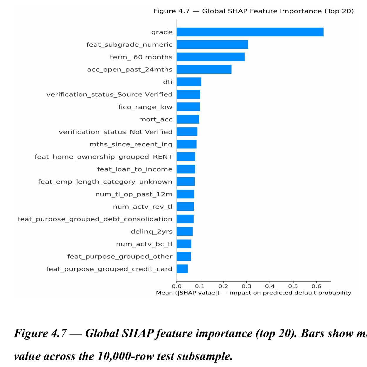 Horizontal bar chart of the top 20 features by mean absolute SHAP value, led by grade
