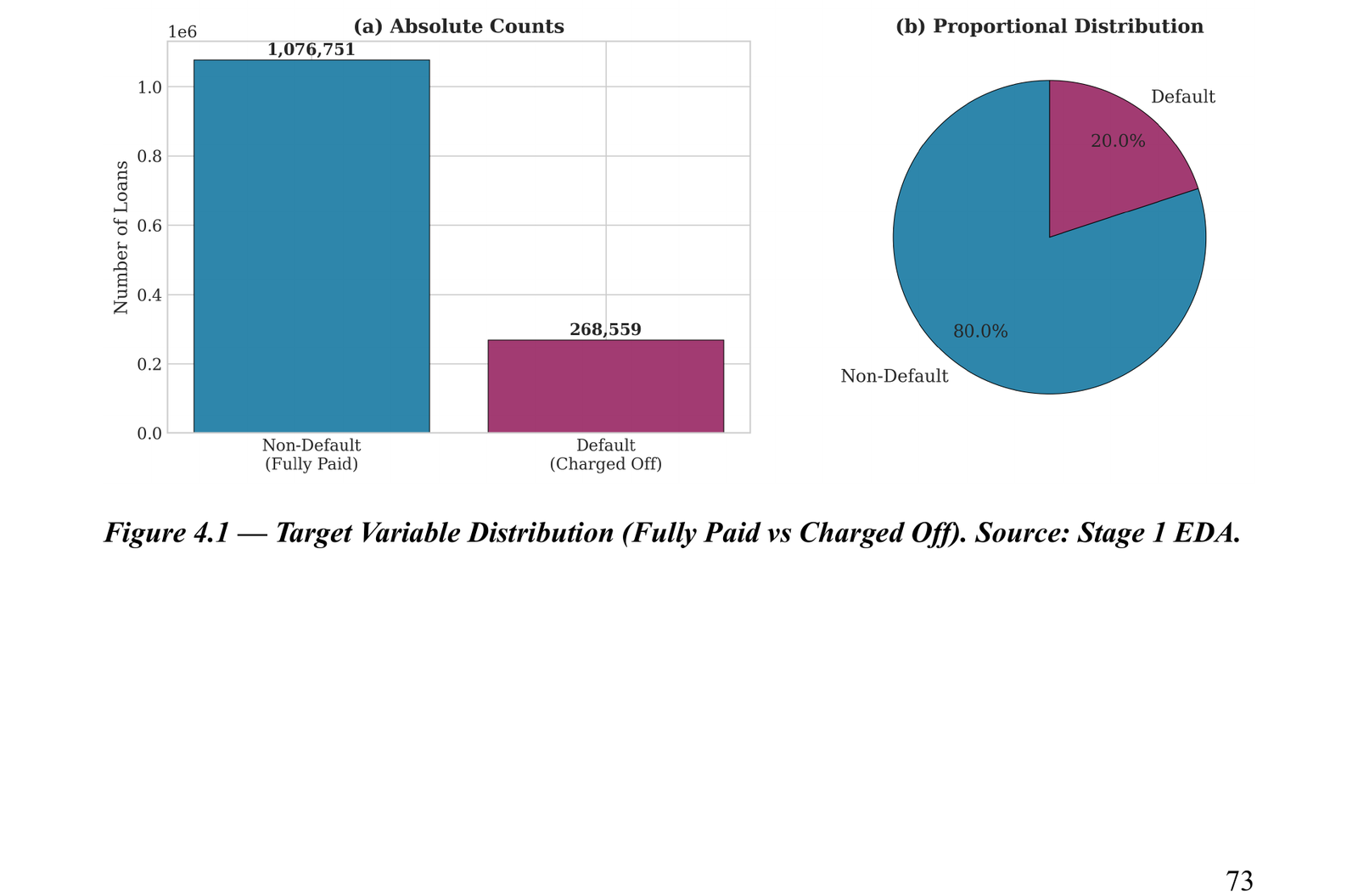 Bar chart and pie chart showing 1,076,751 non-defaults versus 268,559 defaults in the Lending Club dataset