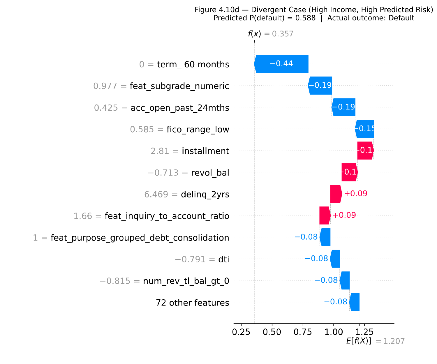 SHAP waterfall plot for a high-income borrower with high predicted default risk, who actually defaulted