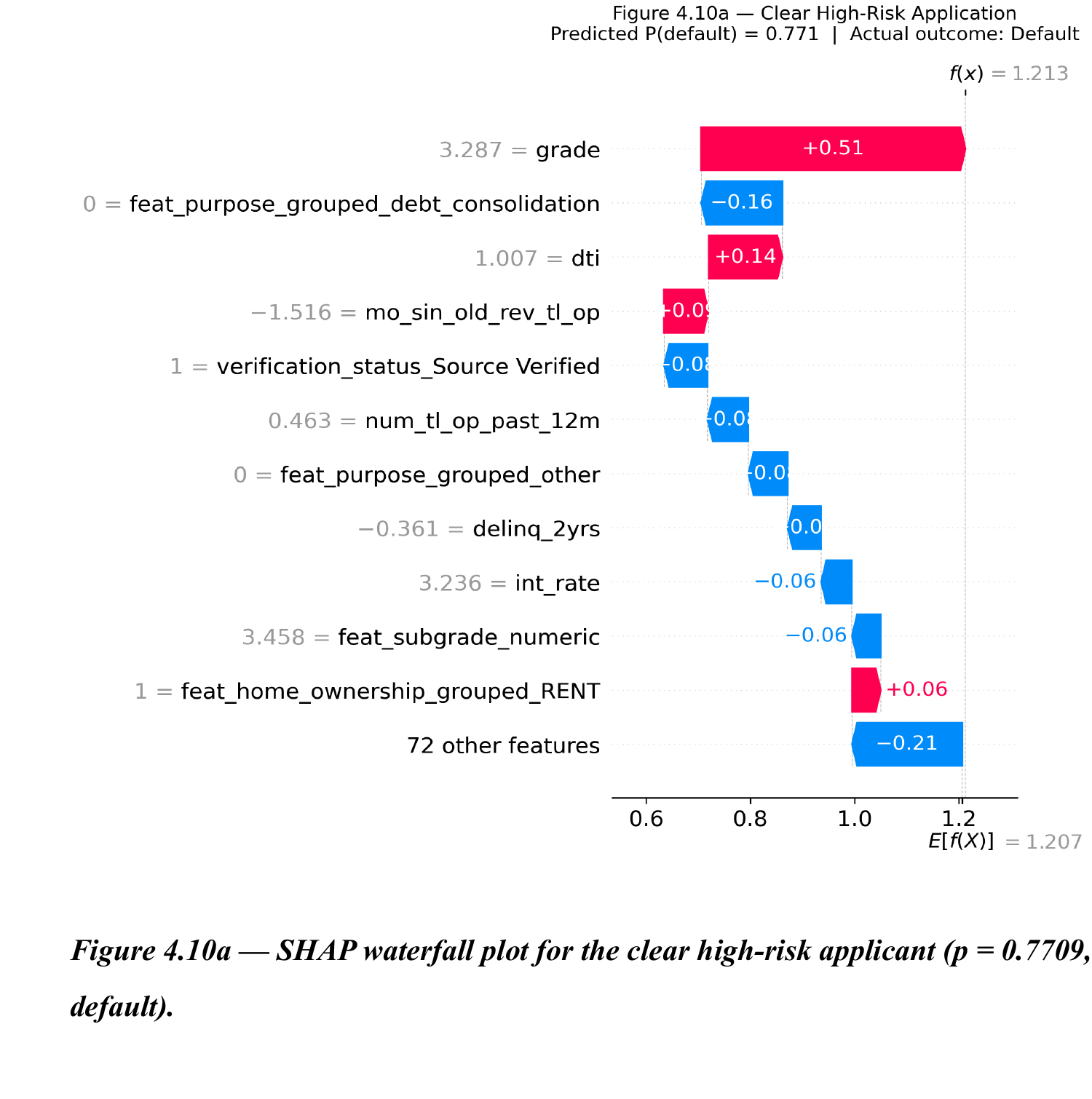 SHAP waterfall plot for a clear high-risk applicant, predicted default probability 0.771